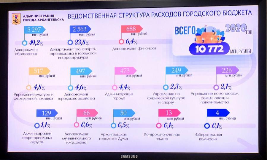 Более 70 процентов бюджета Архангельска потратят на социальную сферу